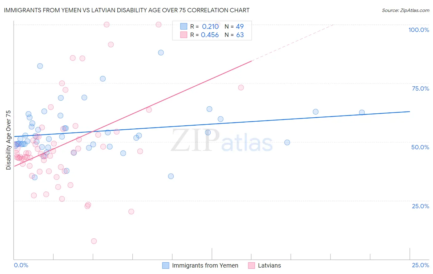 Immigrants from Yemen vs Latvian Disability Age Over 75