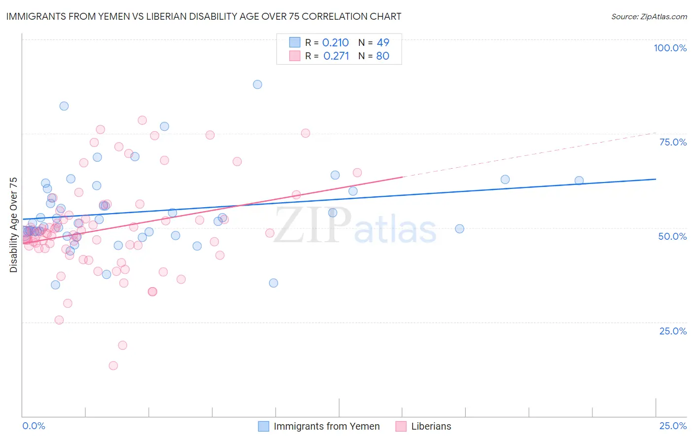 Immigrants from Yemen vs Liberian Disability Age Over 75