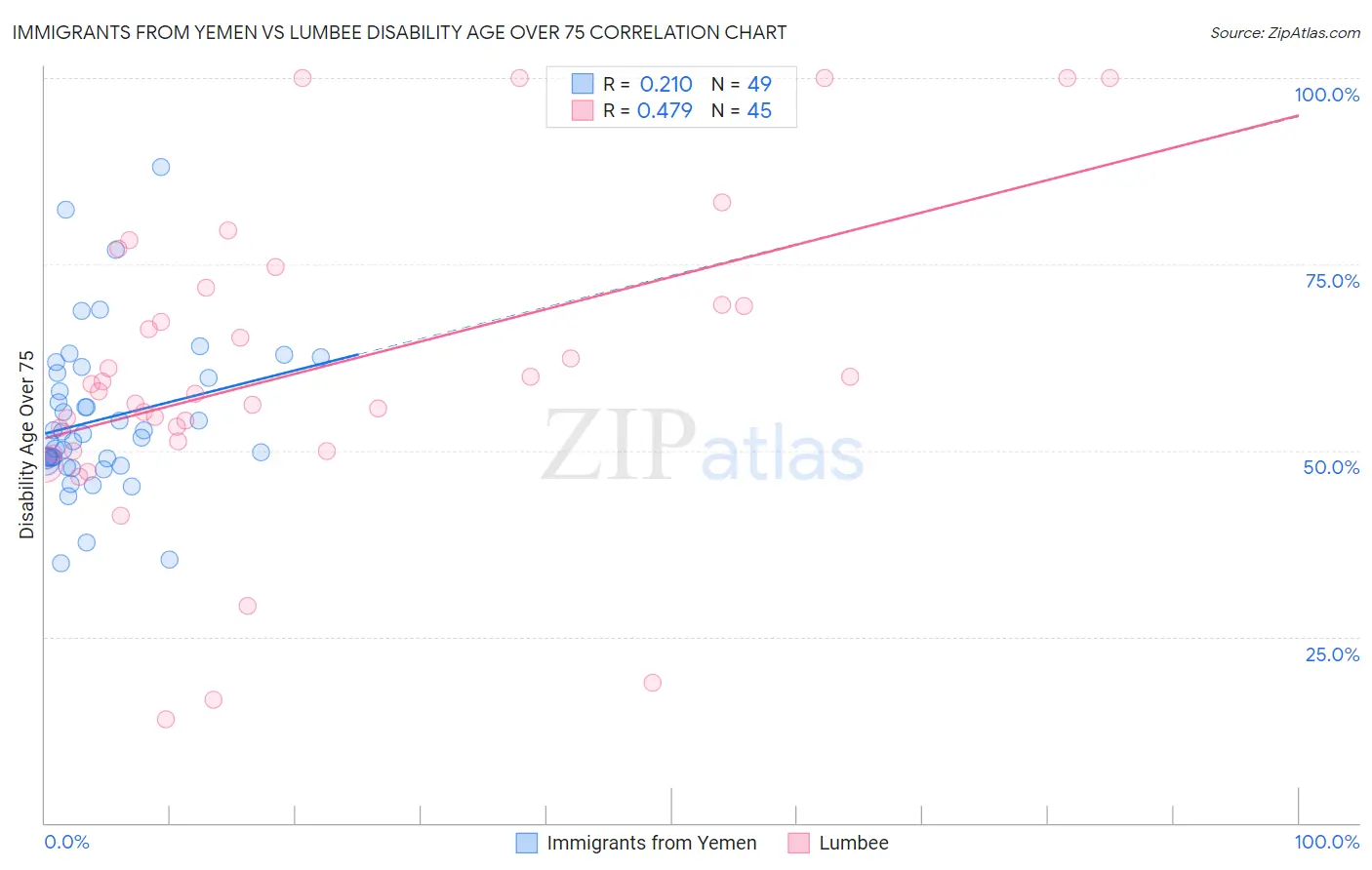 Immigrants from Yemen vs Lumbee Disability Age Over 75