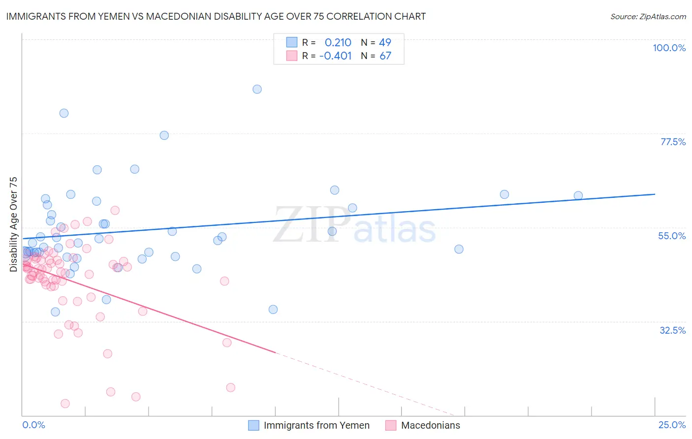 Immigrants from Yemen vs Macedonian Disability Age Over 75