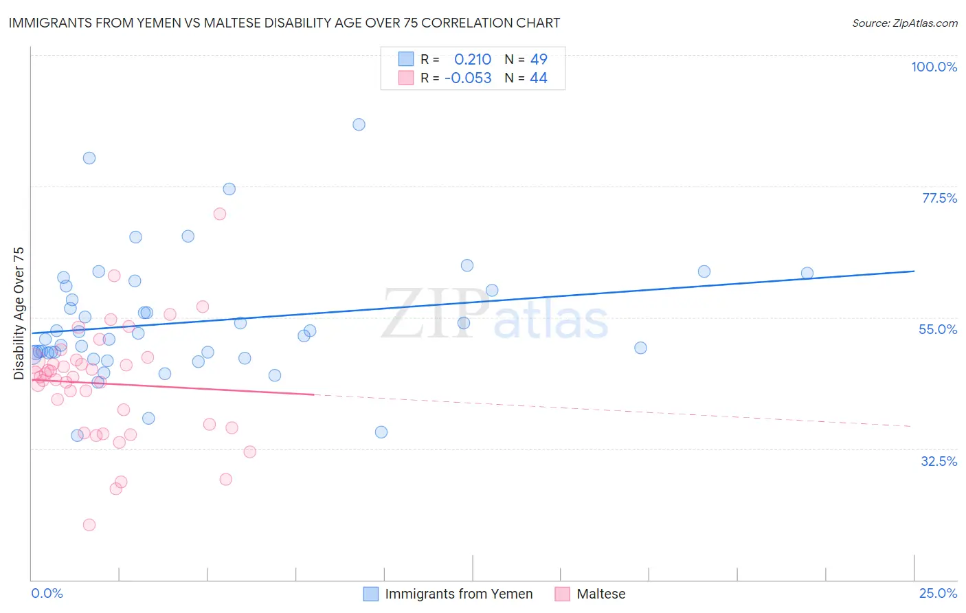 Immigrants from Yemen vs Maltese Disability Age Over 75