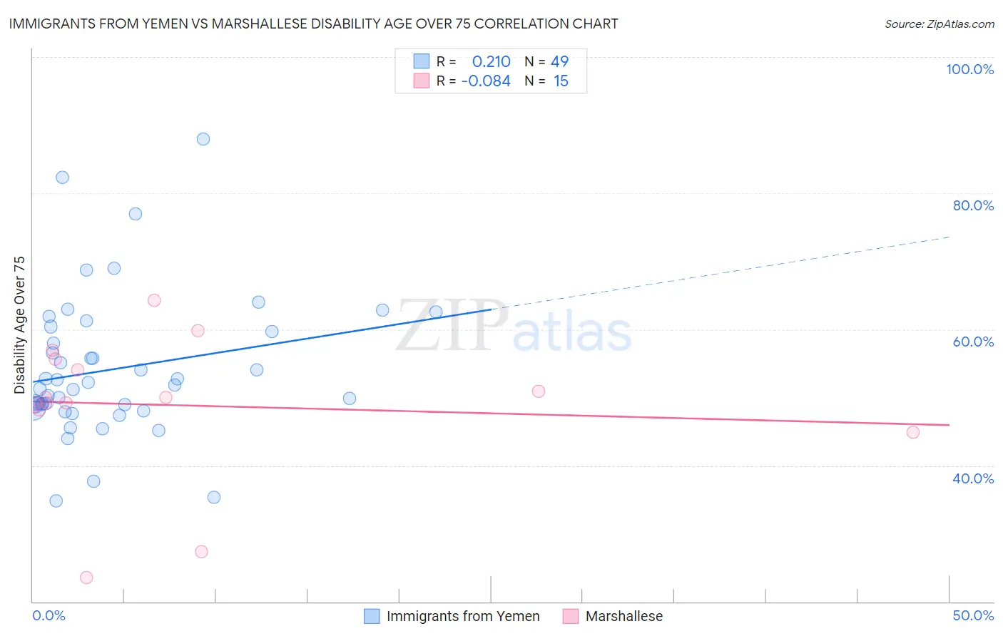 Immigrants from Yemen vs Marshallese Disability Age Over 75