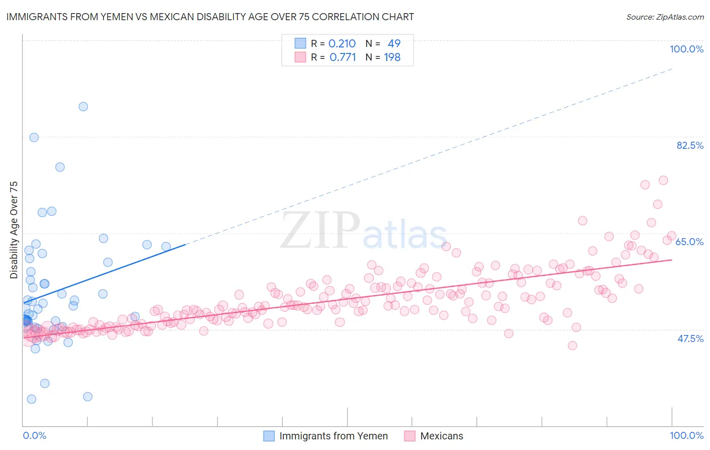 Immigrants from Yemen vs Mexican Disability Age Over 75