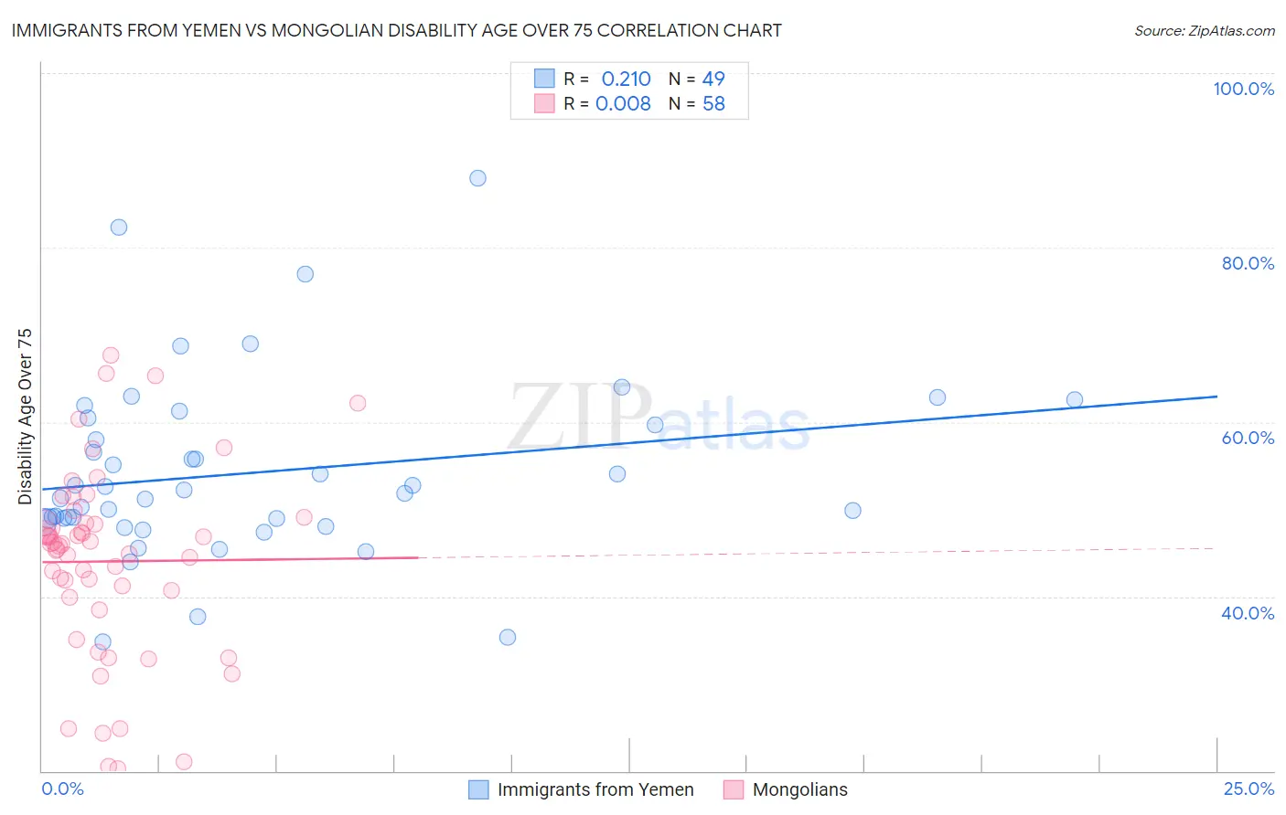 Immigrants from Yemen vs Mongolian Disability Age Over 75