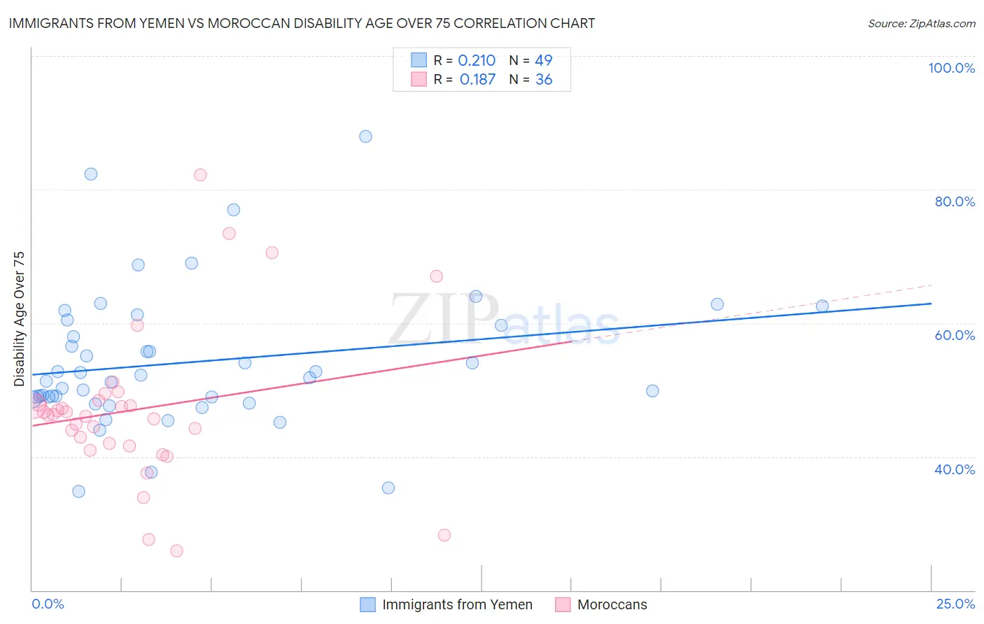 Immigrants from Yemen vs Moroccan Disability Age Over 75