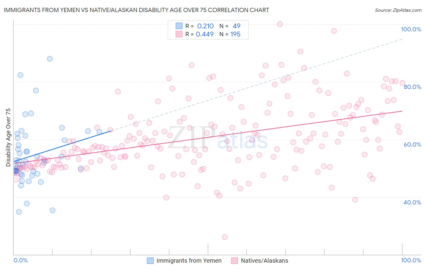 Immigrants from Yemen vs Native/Alaskan Disability Age Over 75