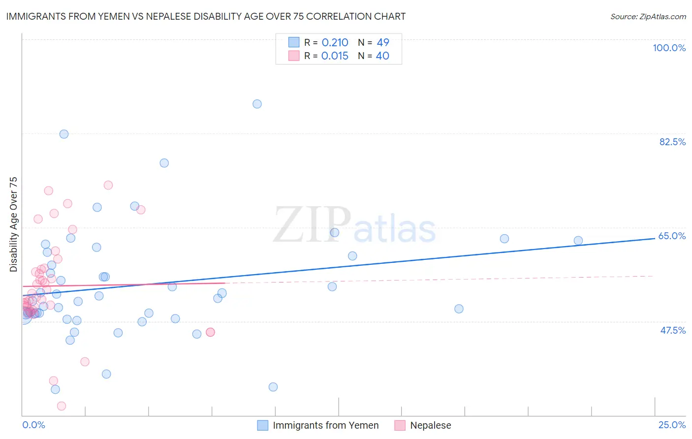 Immigrants from Yemen vs Nepalese Disability Age Over 75