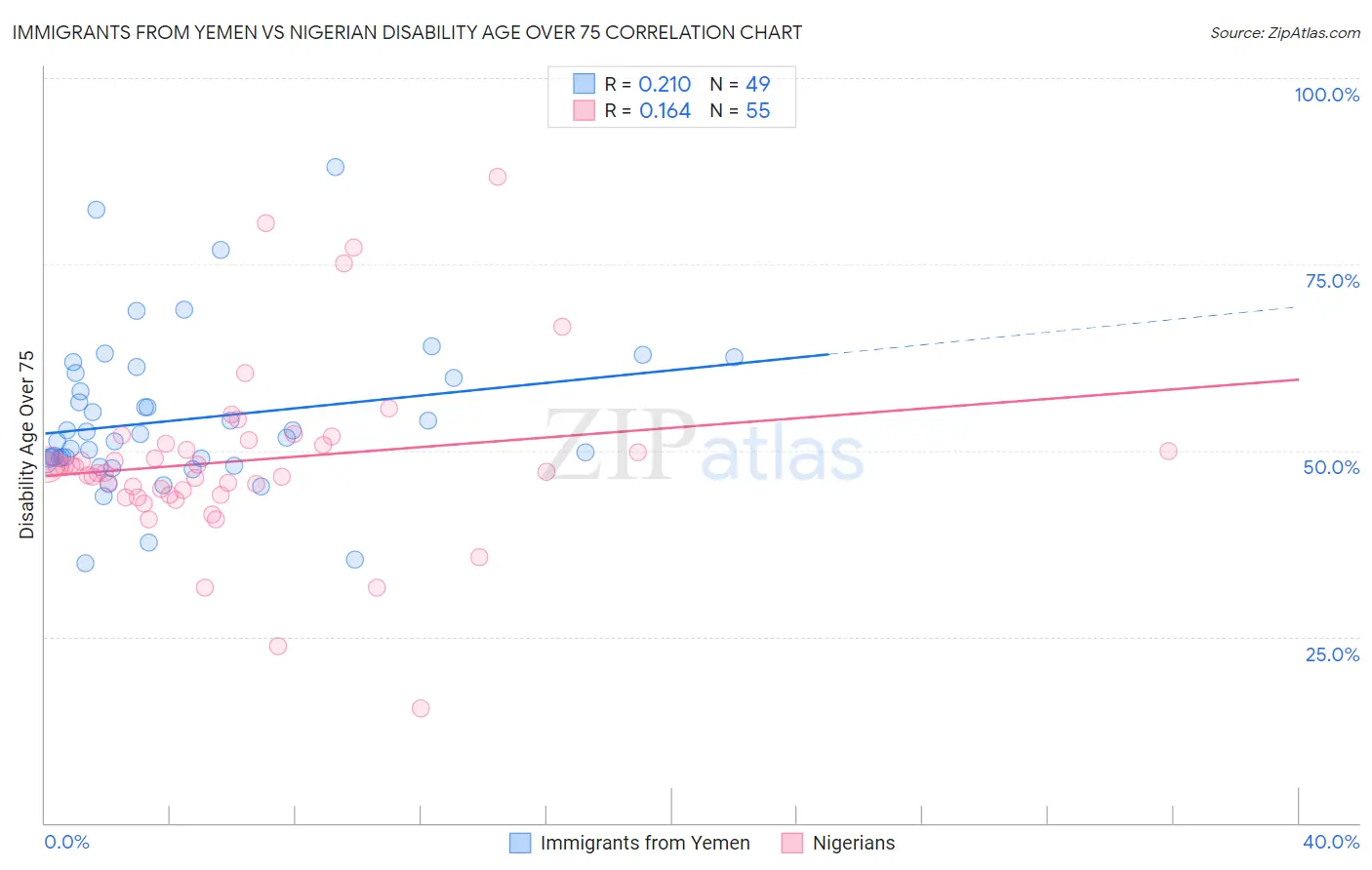 Immigrants from Yemen vs Nigerian Disability Age Over 75