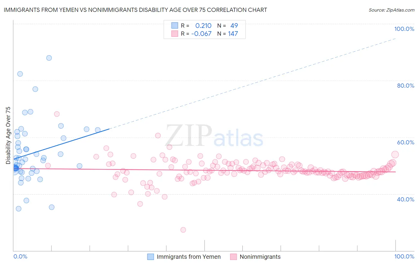 Immigrants from Yemen vs Nonimmigrants Disability Age Over 75