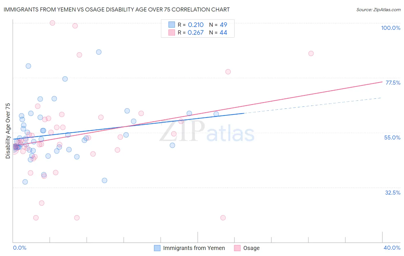 Immigrants from Yemen vs Osage Disability Age Over 75