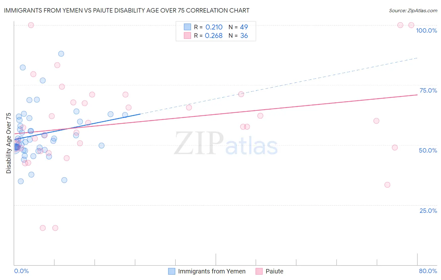 Immigrants from Yemen vs Paiute Disability Age Over 75