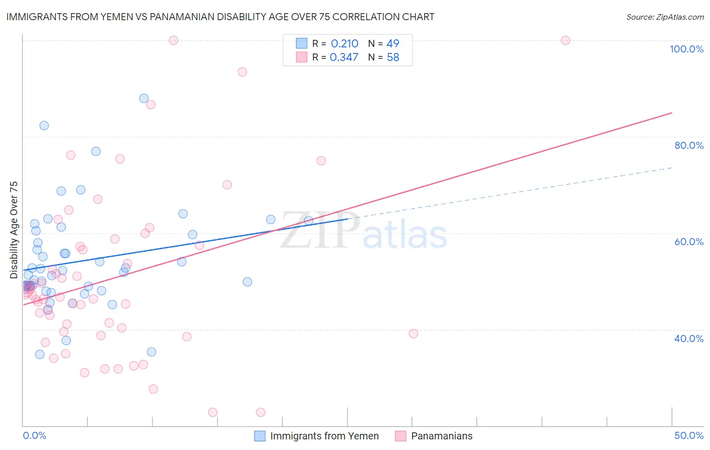 Immigrants from Yemen vs Panamanian Disability Age Over 75