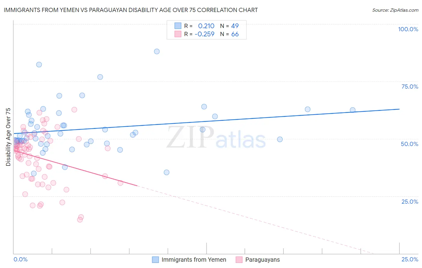 Immigrants from Yemen vs Paraguayan Disability Age Over 75