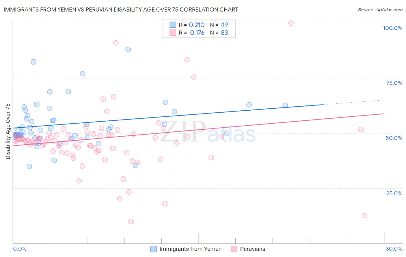 Immigrants from Yemen vs Peruvian Disability Age Over 75