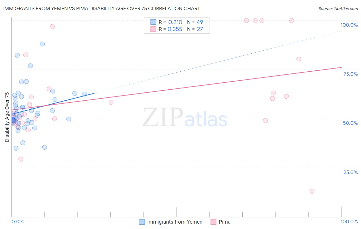 Immigrants from Yemen vs Pima Disability Age Over 75