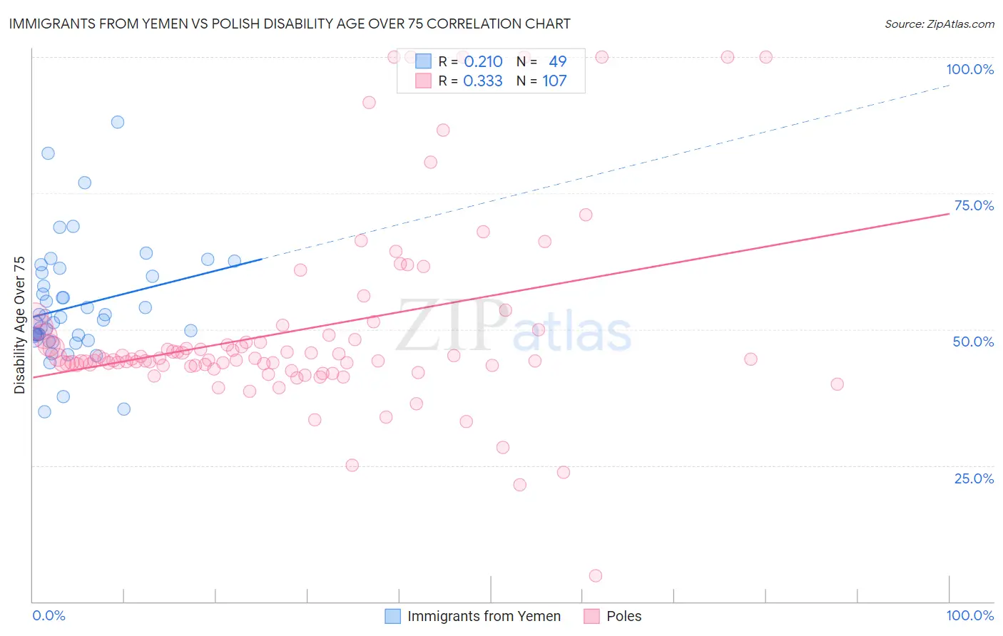 Immigrants from Yemen vs Polish Disability Age Over 75