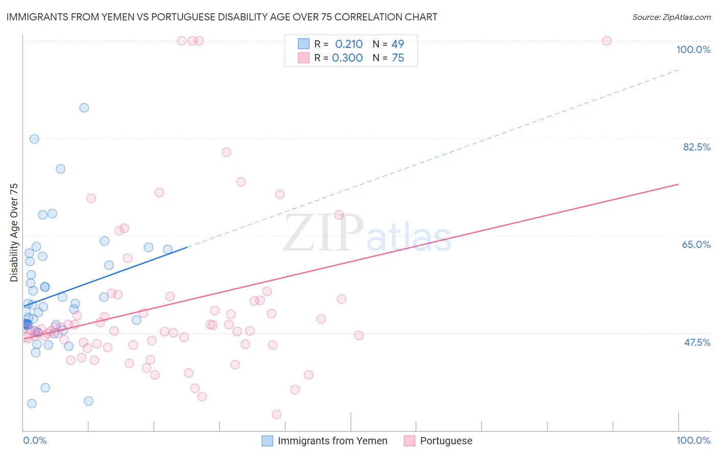 Immigrants from Yemen vs Portuguese Disability Age Over 75