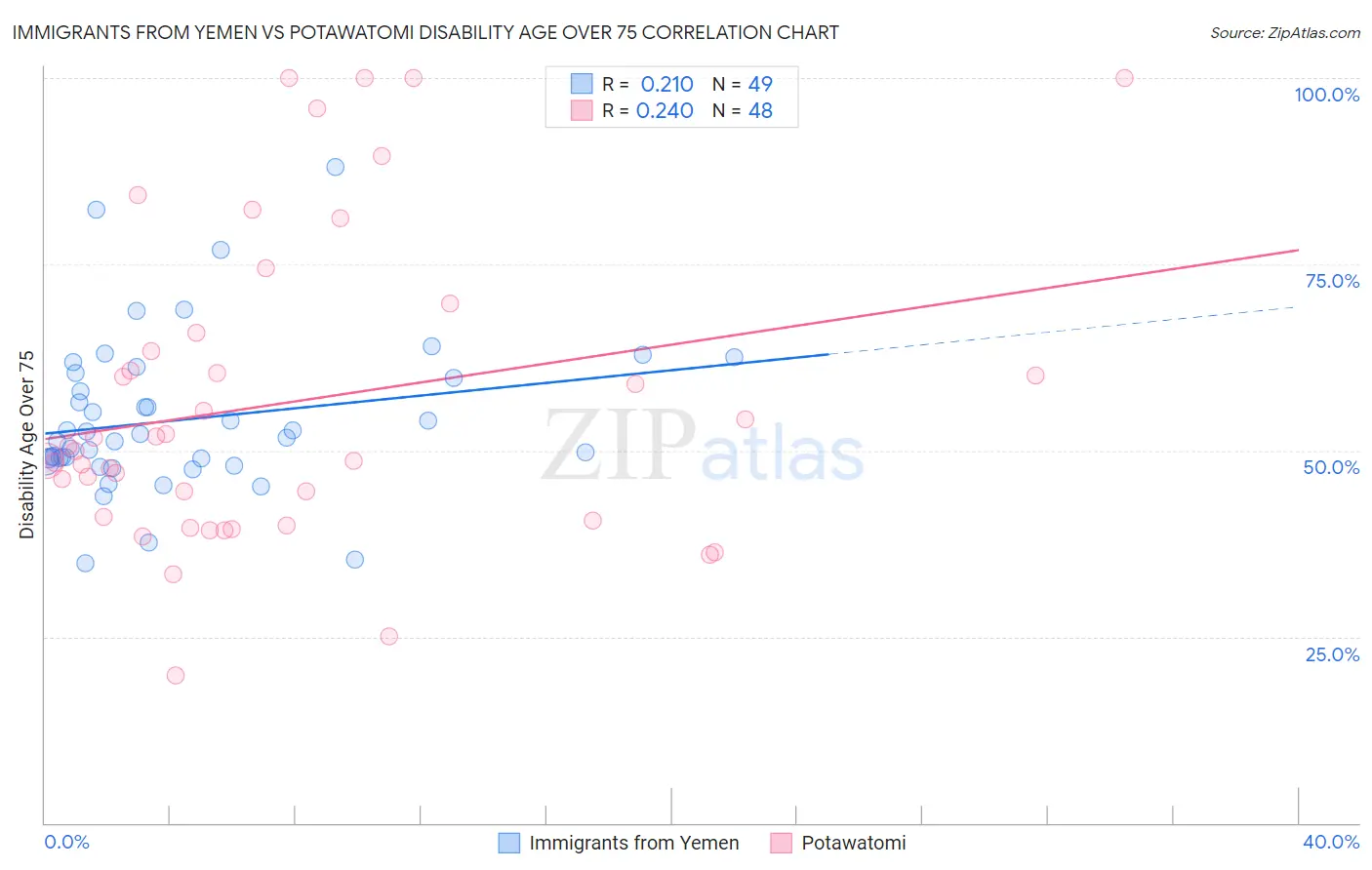 Immigrants from Yemen vs Potawatomi Disability Age Over 75