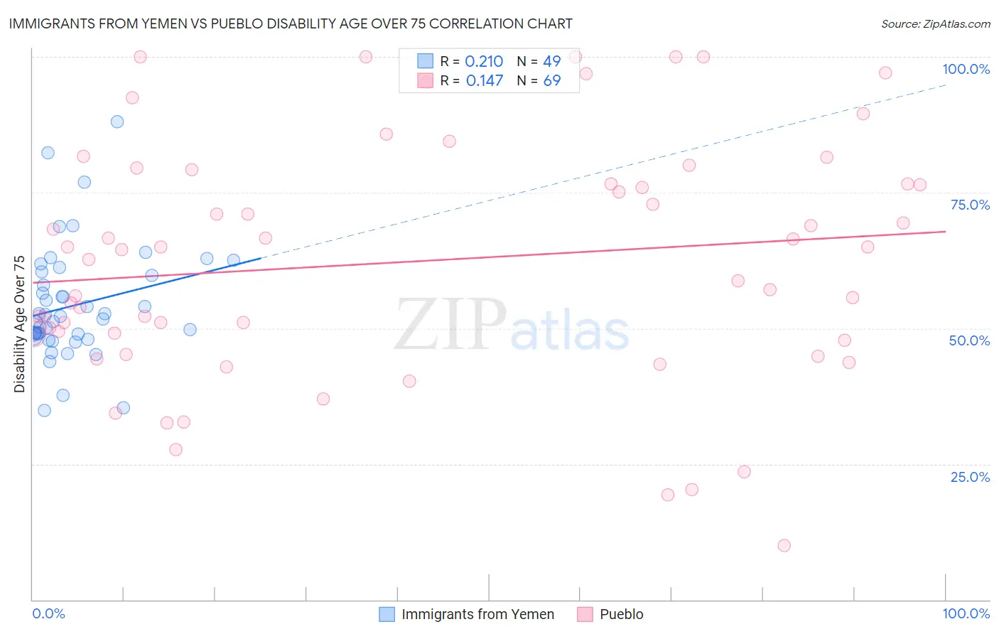 Immigrants from Yemen vs Pueblo Disability Age Over 75