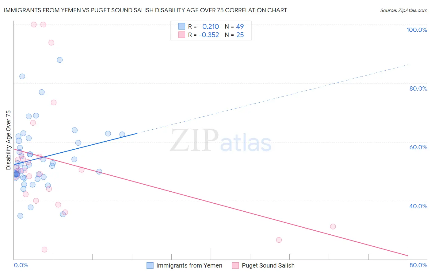 Immigrants from Yemen vs Puget Sound Salish Disability Age Over 75