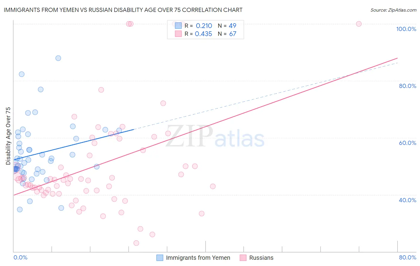 Immigrants from Yemen vs Russian Disability Age Over 75