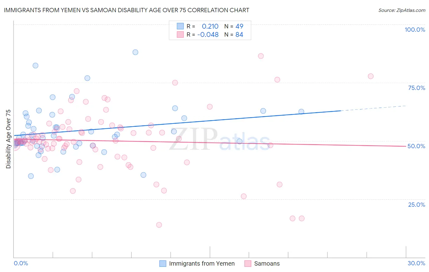 Immigrants from Yemen vs Samoan Disability Age Over 75