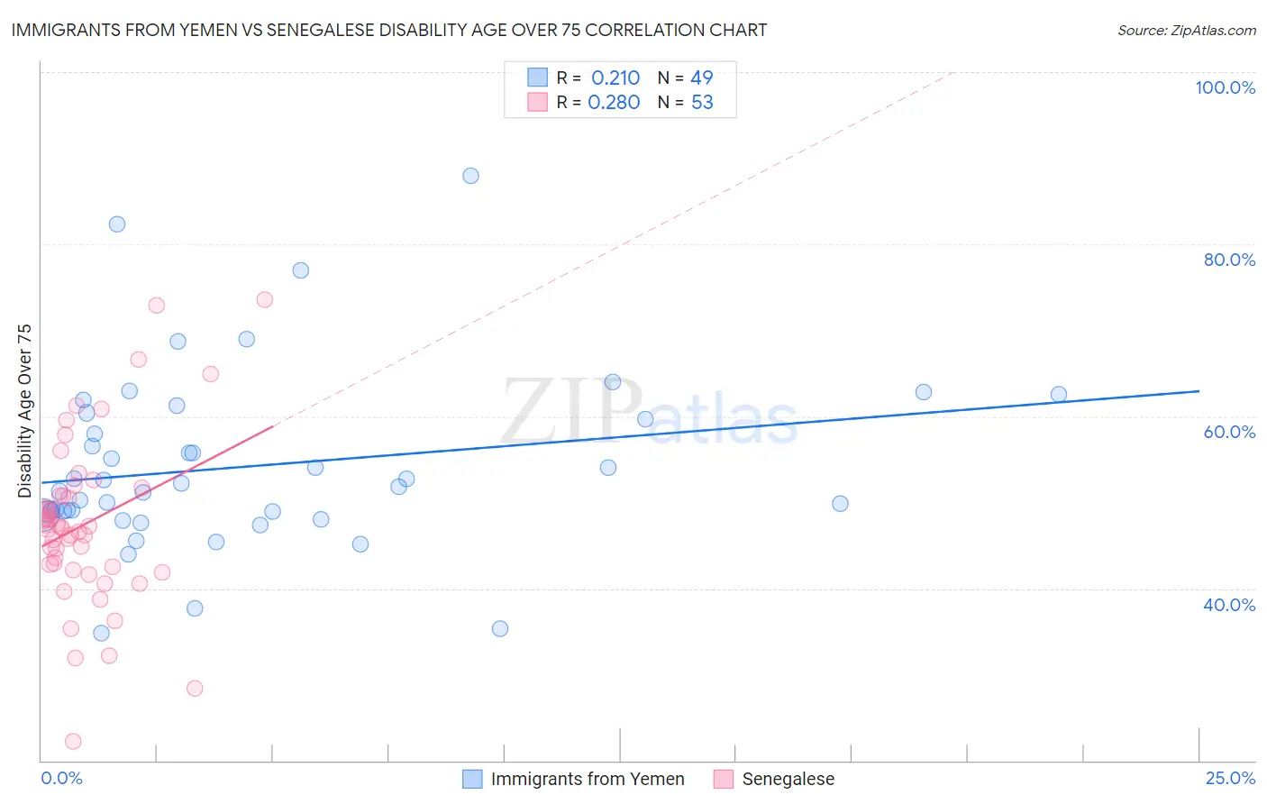 Immigrants from Yemen vs Senegalese Disability Age Over 75