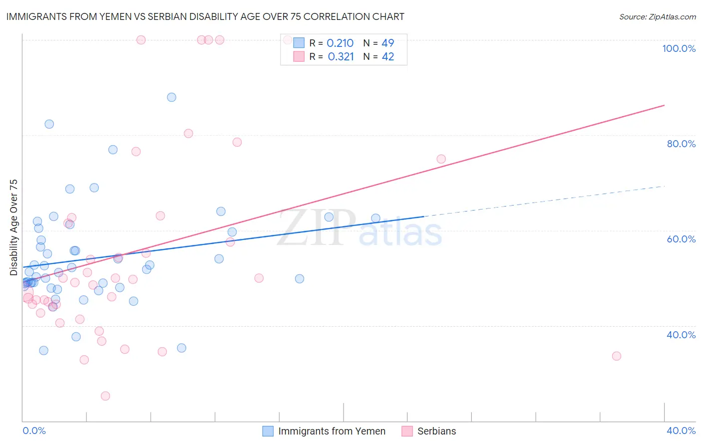 Immigrants from Yemen vs Serbian Disability Age Over 75