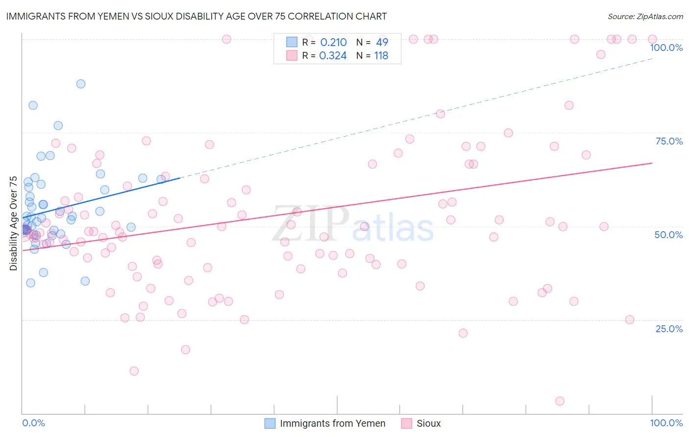 Immigrants from Yemen vs Sioux Disability Age Over 75