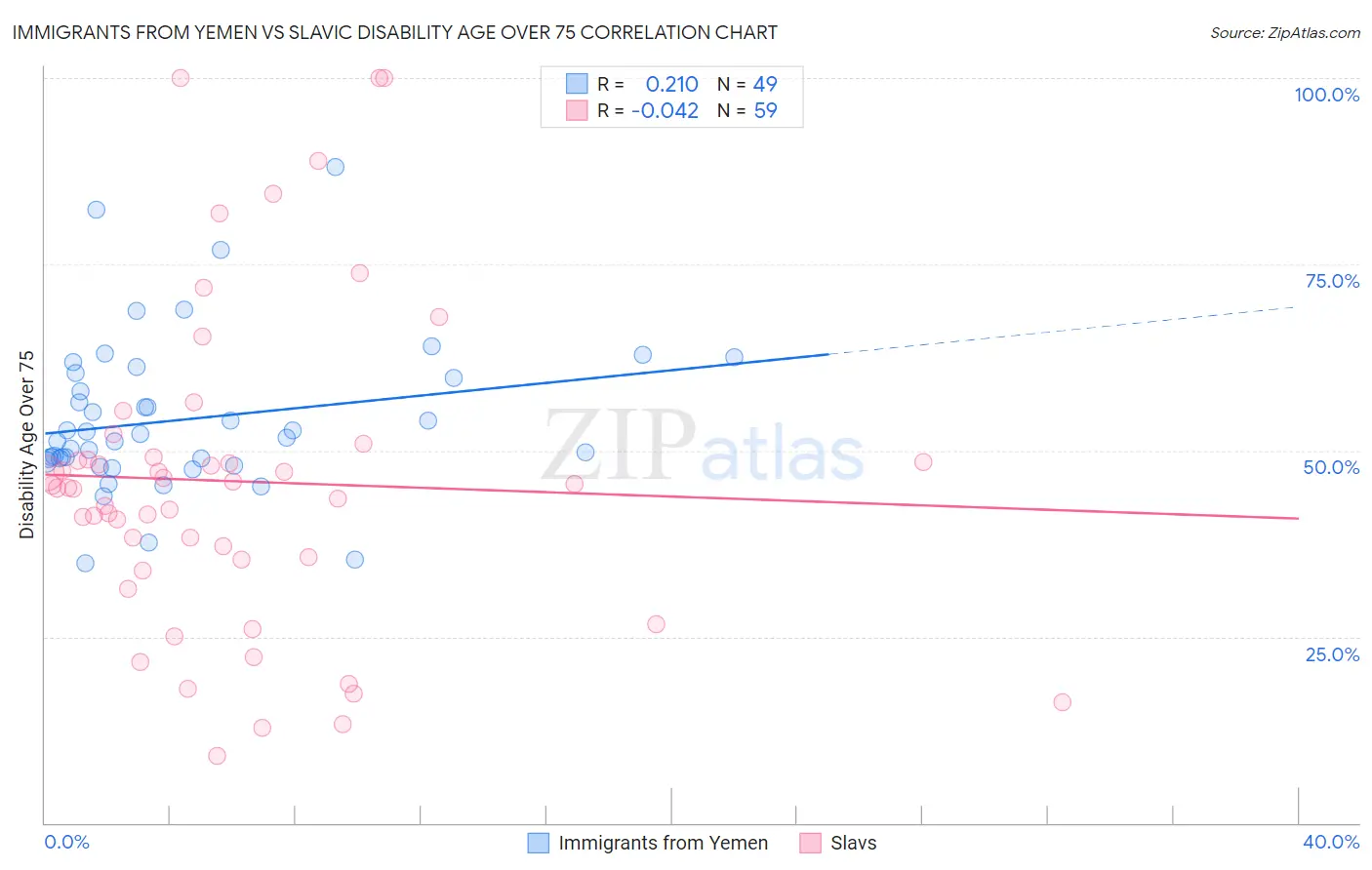 Immigrants from Yemen vs Slavic Disability Age Over 75