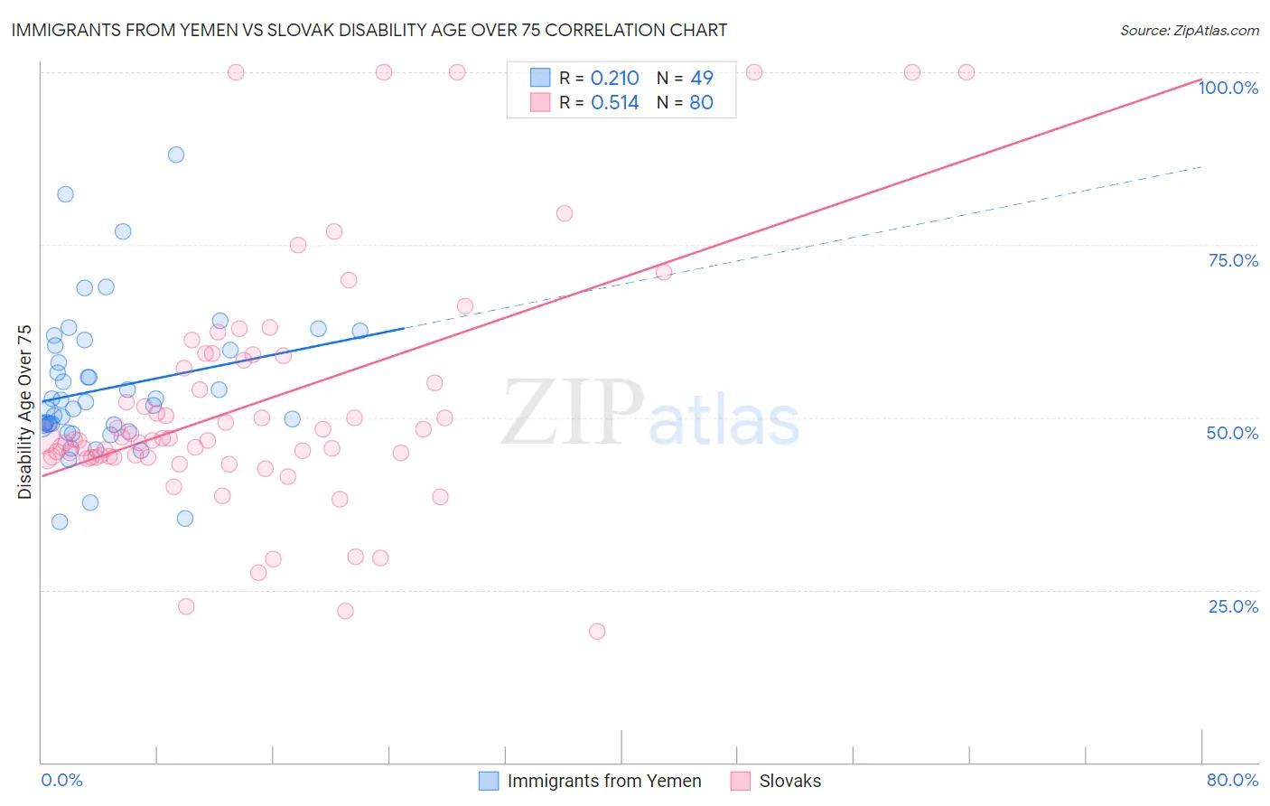 Immigrants from Yemen vs Slovak Disability Age Over 75