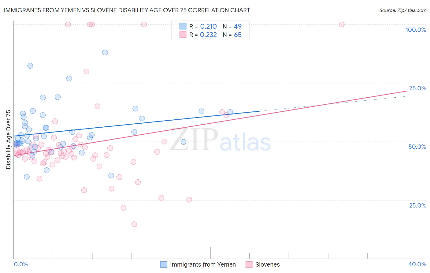 Immigrants from Yemen vs Slovene Disability Age Over 75