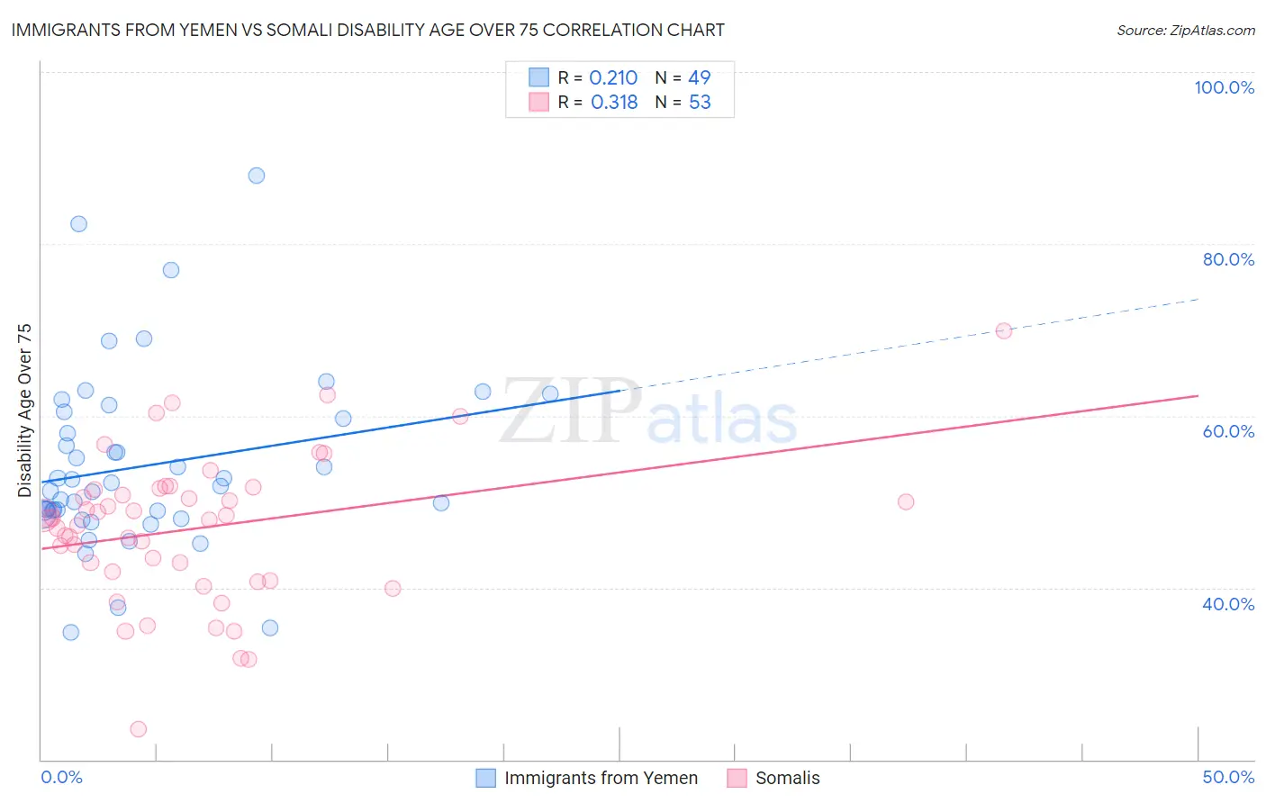Immigrants from Yemen vs Somali Disability Age Over 75