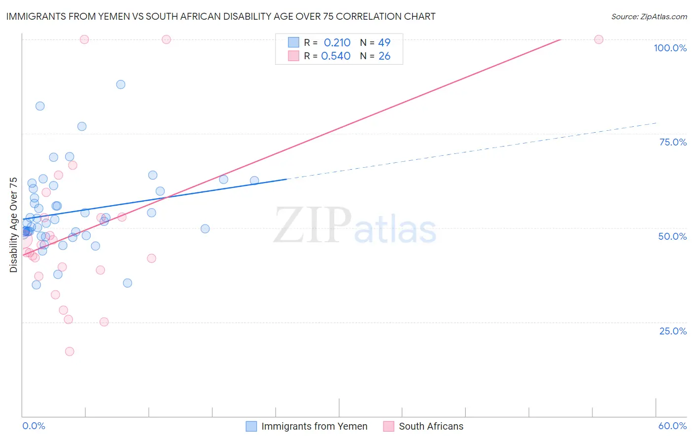 Immigrants from Yemen vs South African Disability Age Over 75