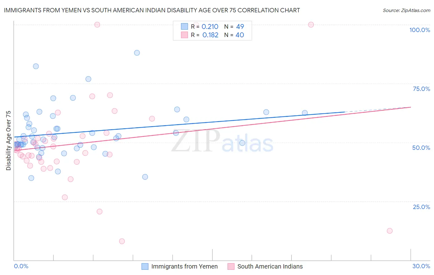 Immigrants from Yemen vs South American Indian Disability Age Over 75