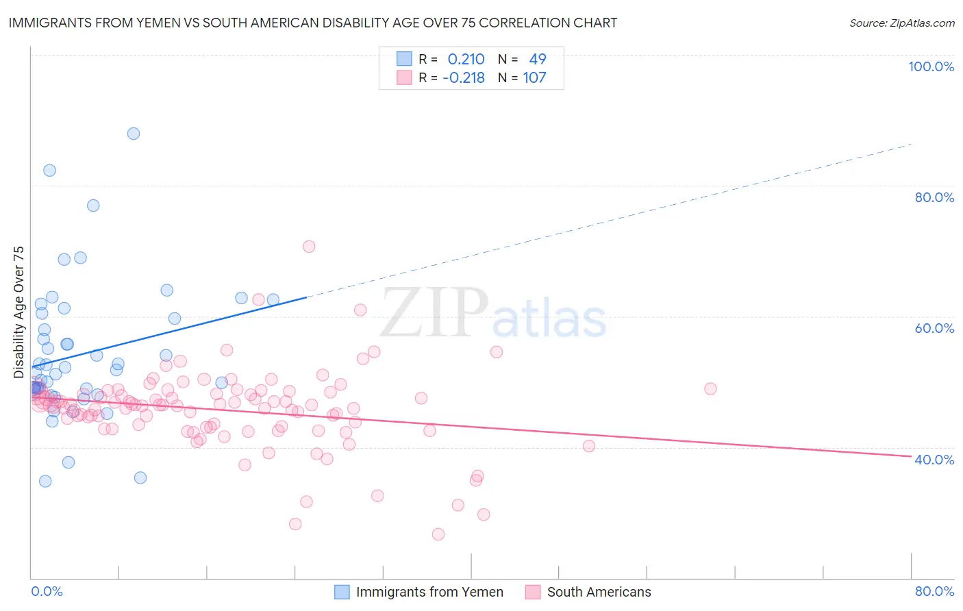 Immigrants from Yemen vs South American Disability Age Over 75