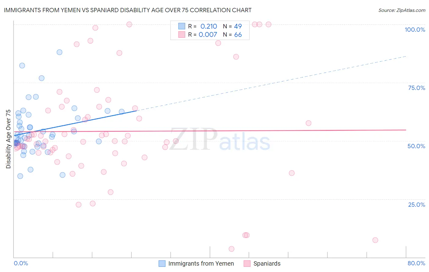 Immigrants from Yemen vs Spaniard Disability Age Over 75