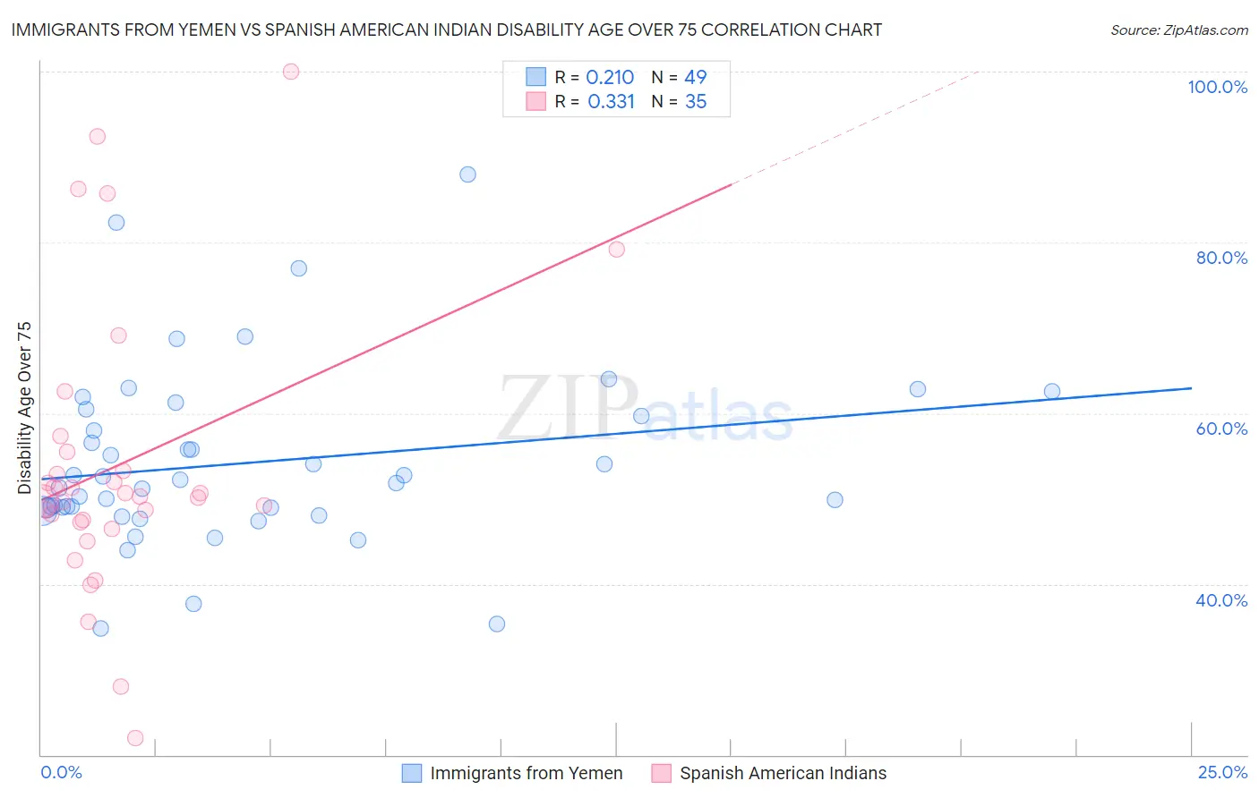 Immigrants from Yemen vs Spanish American Indian Disability Age Over 75