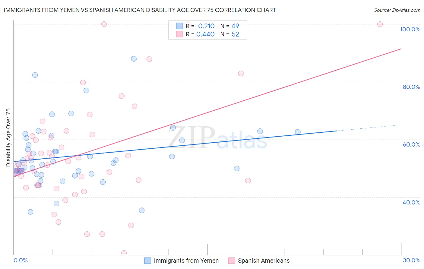 Immigrants from Yemen vs Spanish American Disability Age Over 75