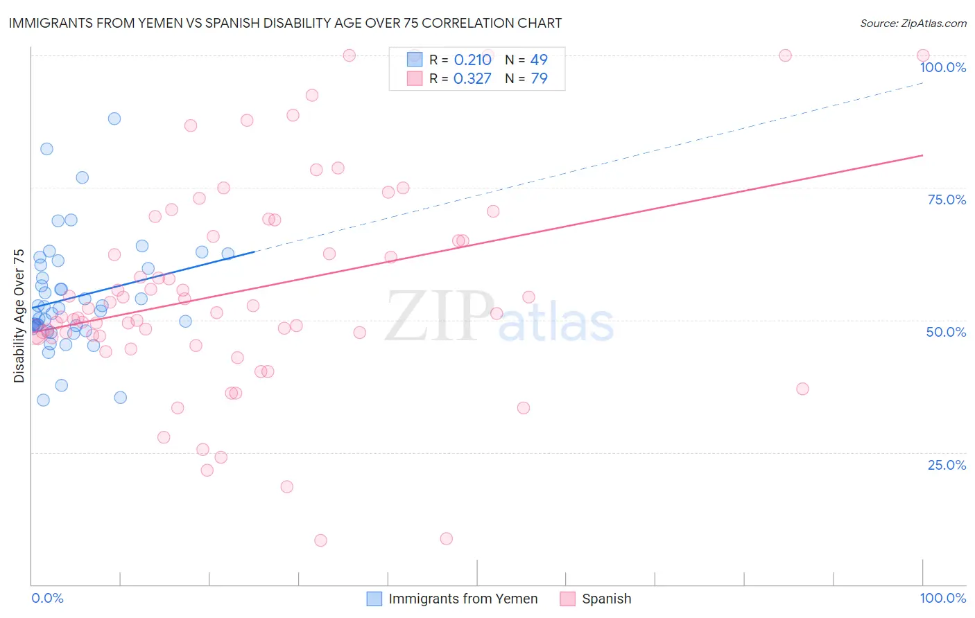 Immigrants from Yemen vs Spanish Disability Age Over 75