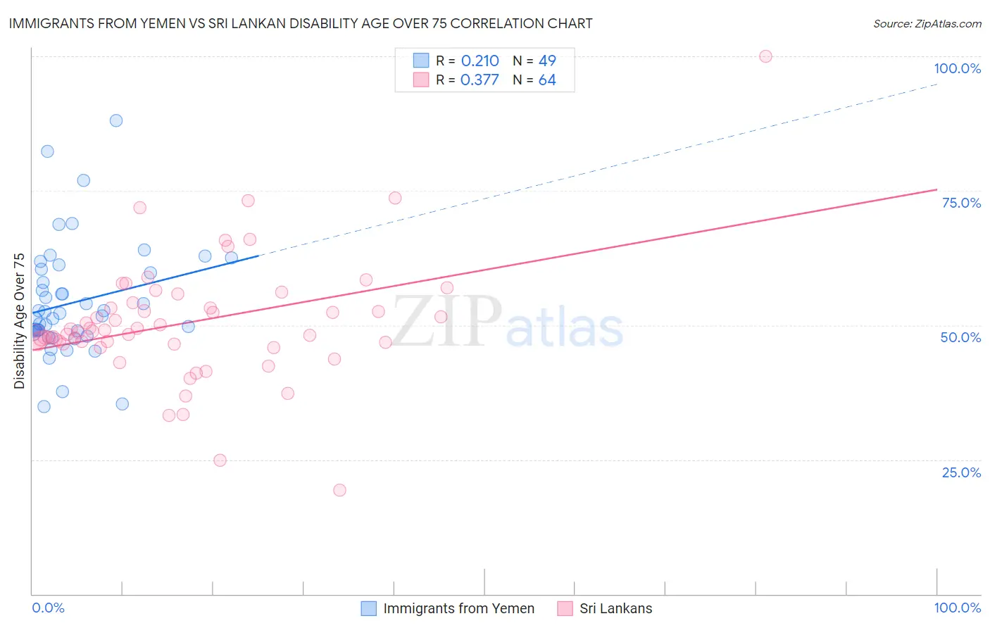 Immigrants from Yemen vs Sri Lankan Disability Age Over 75