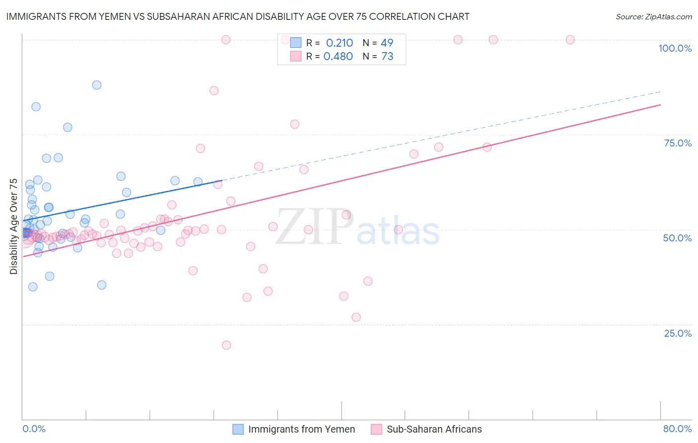 Immigrants from Yemen vs Subsaharan African Disability Age Over 75