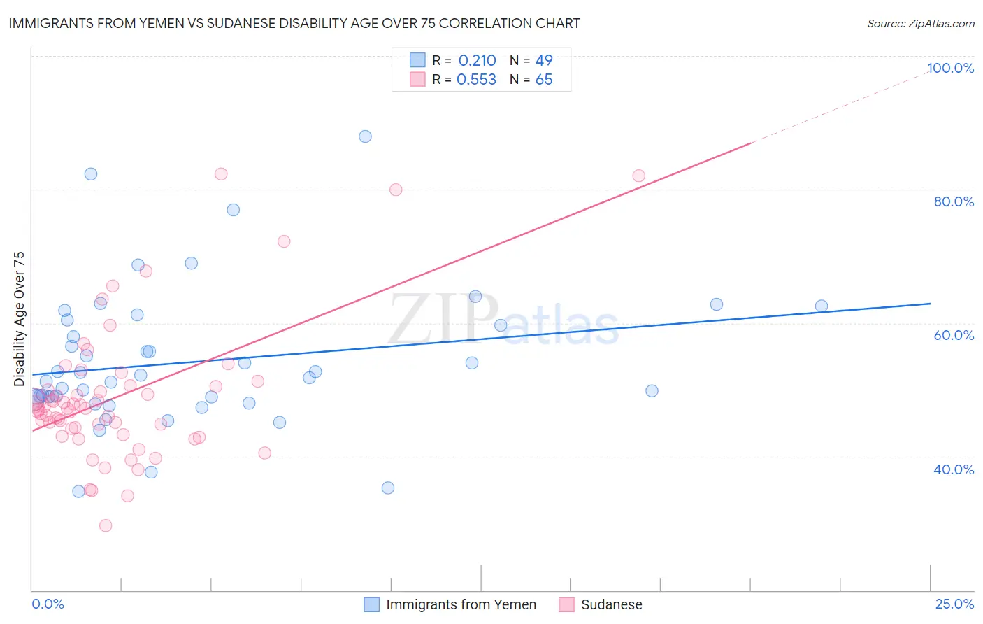 Immigrants from Yemen vs Sudanese Disability Age Over 75