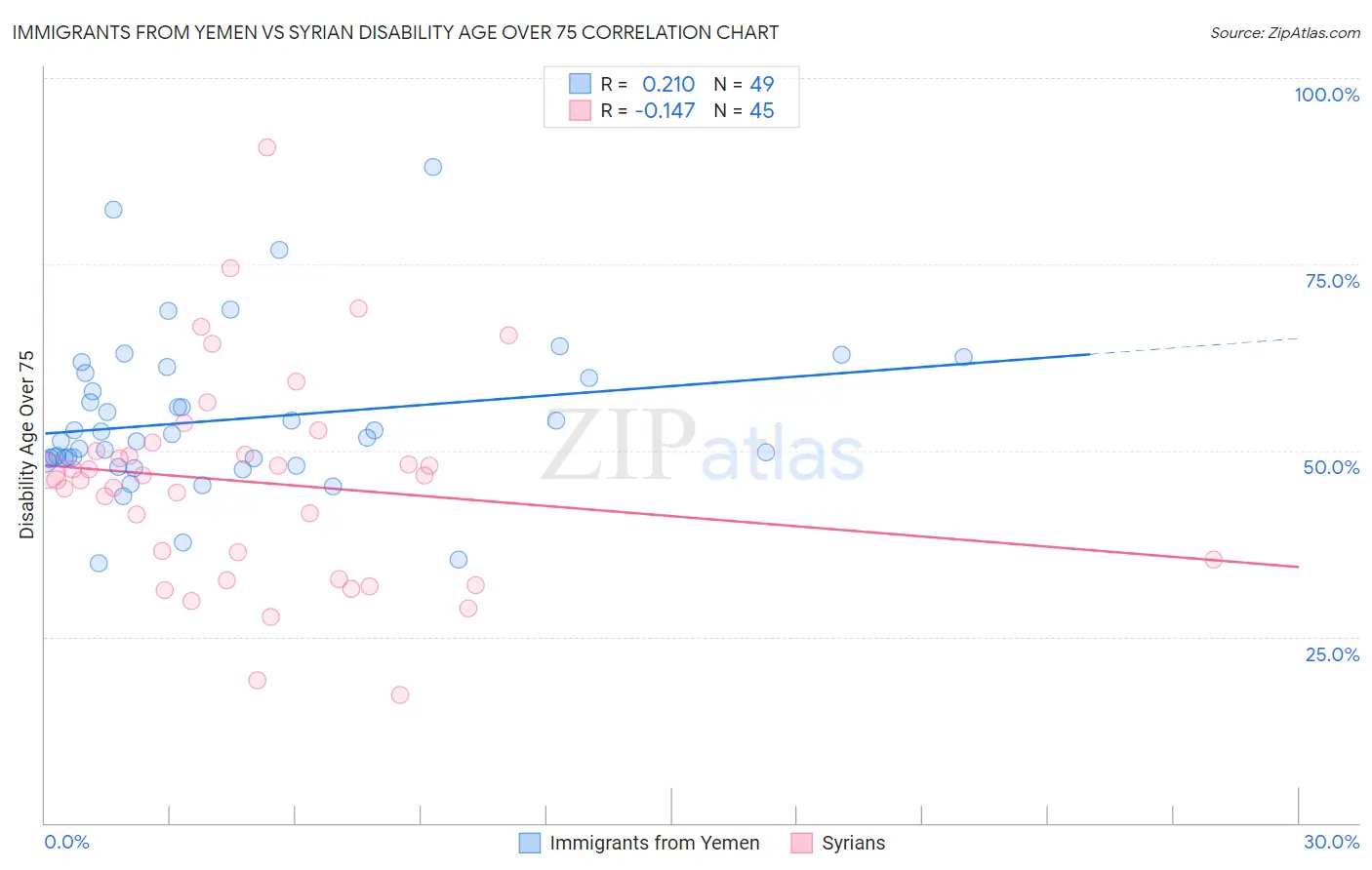 Immigrants from Yemen vs Syrian Disability Age Over 75