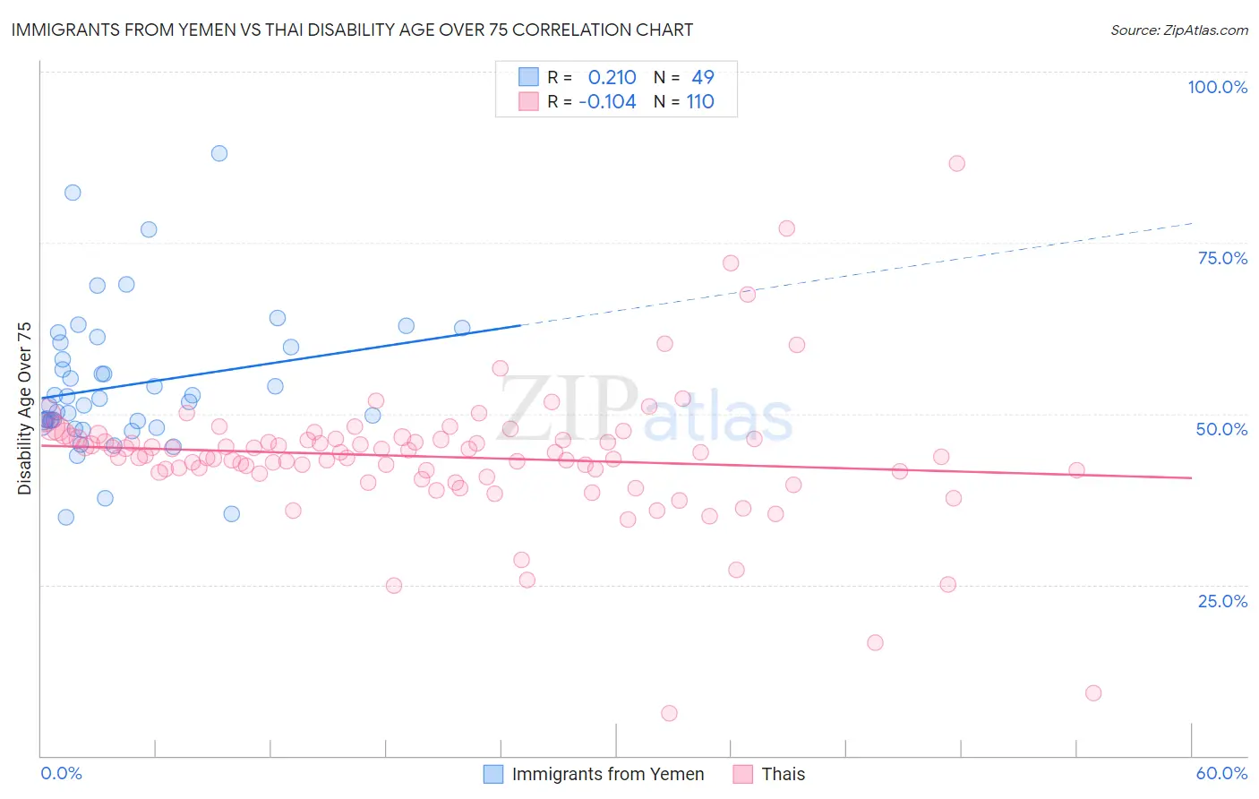 Immigrants from Yemen vs Thai Disability Age Over 75