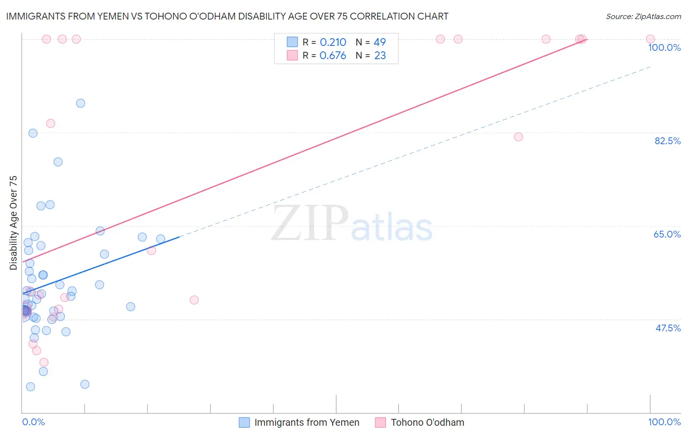 Immigrants from Yemen vs Tohono O'odham Disability Age Over 75