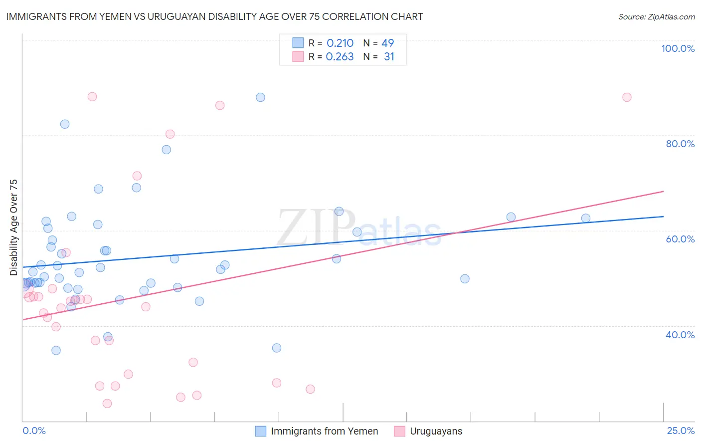Immigrants from Yemen vs Uruguayan Disability Age Over 75