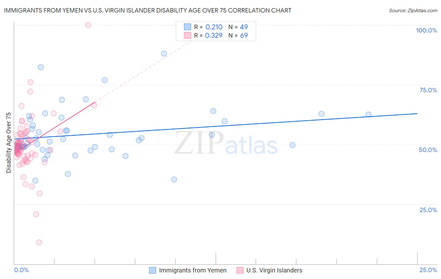 Immigrants from Yemen vs U.S. Virgin Islander Disability Age Over 75