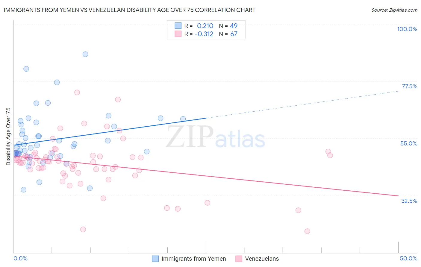 Immigrants from Yemen vs Venezuelan Disability Age Over 75