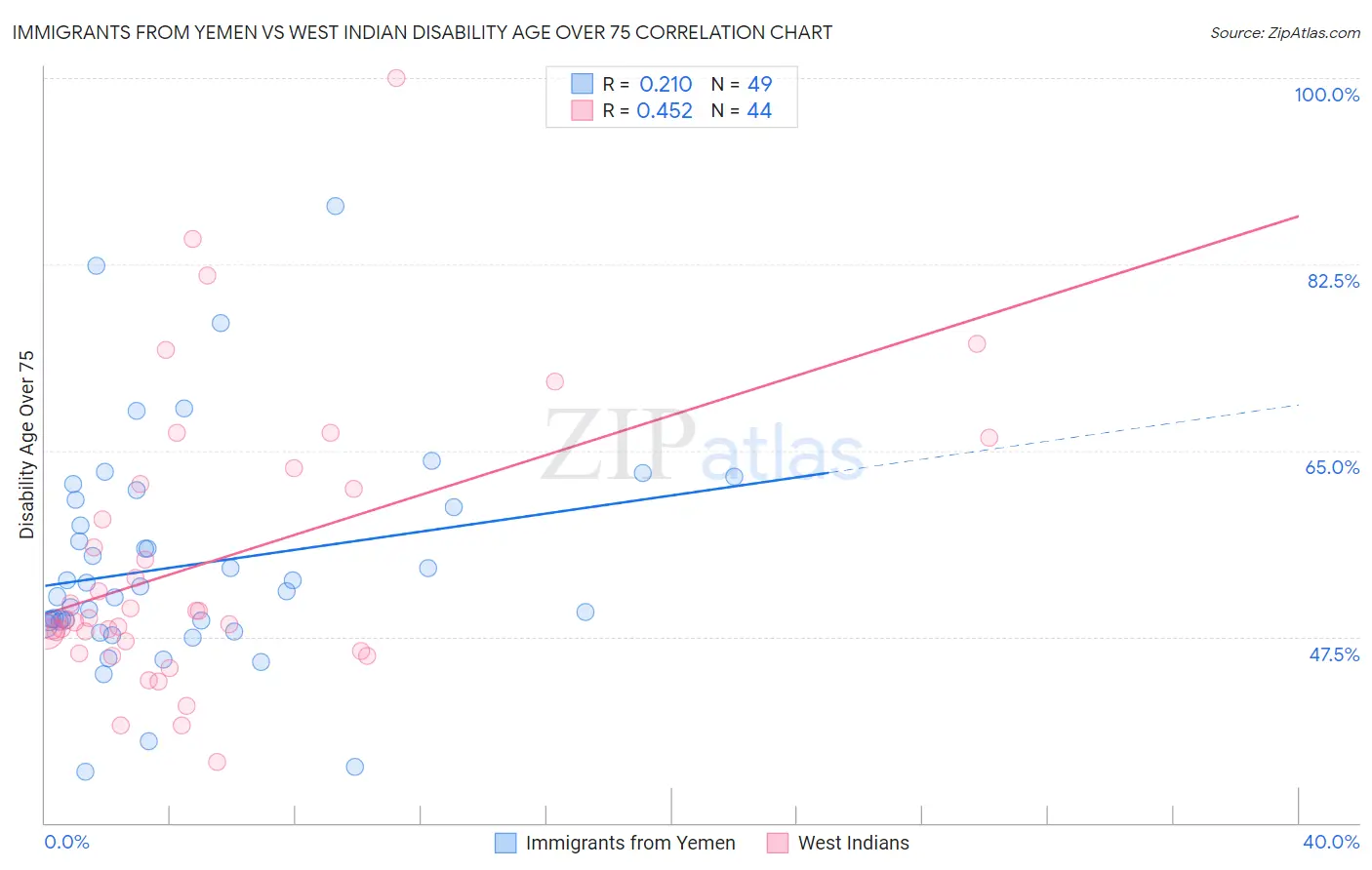 Immigrants from Yemen vs West Indian Disability Age Over 75